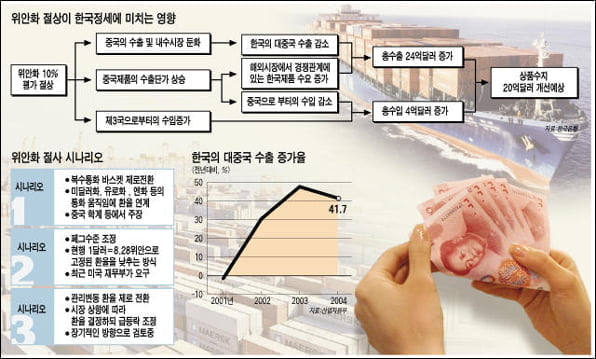 위안화 평가절상되면 뭐가 어떻게 될까