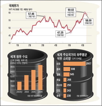 국제油價가 무지하게 오르고 있다!