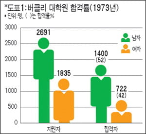 5. 입학시험에서 남녀차별은 신기루?