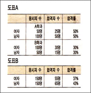 집단크기 따른 가중치 고려해 계산을