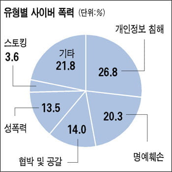 사이버 폭력ㆍ협박ㆍ해킹‥ 게시판은 '치외법권'지대?