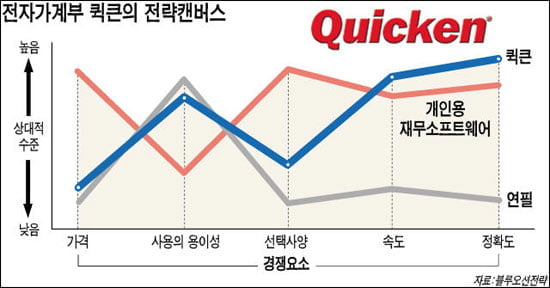 고객 희망사항 파악 새로운 제품 만들어라