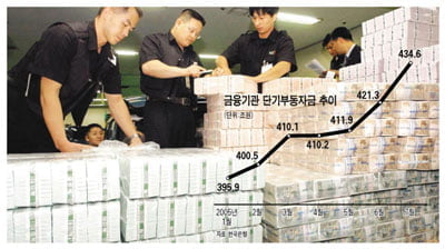 필요한 곳엔 돈없는 악순화 초래