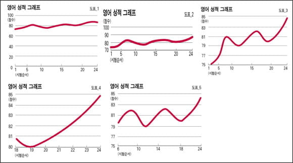 16. 그래프에도 함정이 있다