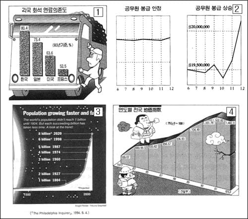 17. 왜곡된 정보를 주는 그래프들