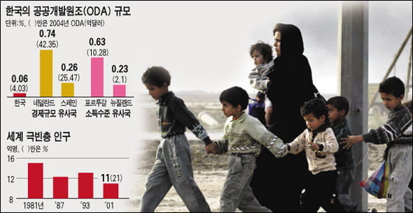 세계인구 13%가 소득 45% 가져가