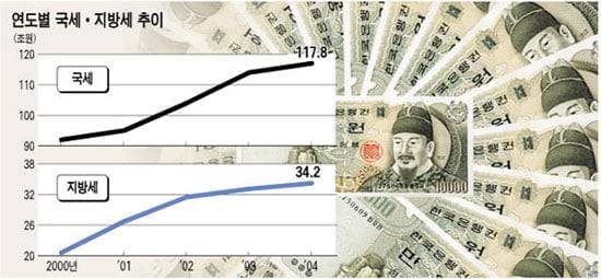 "세금 = 필요惡"