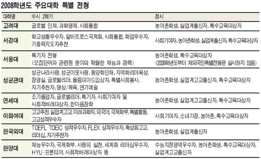 2008학년도 대학입시 무엇이 달라지나 ④특별전형