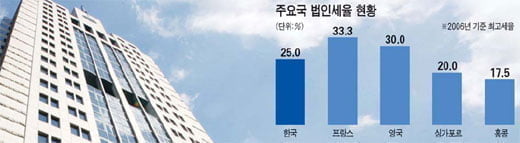 우리와 경쟁하는 싱가포르ㆍ홍콩 등은 "내려 내려"
