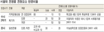 대학별 전형 및 지원전략 분석 ③서울대