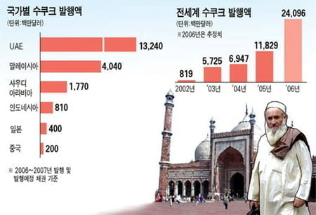 이슬람금융 급팽창… 엄청난 오일 달러에 연 6% 경제성장