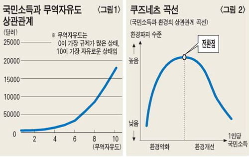자유무역은 경제적 번영을 가져다줄까