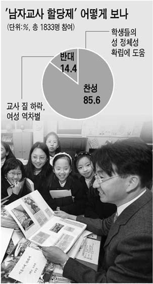 서울시 교육청 남자교사 할당제 추진