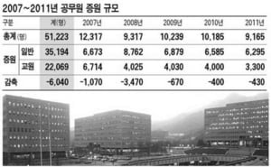 참여정부 공무원수 5만명 늘었는데…