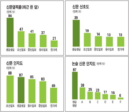 생글생글 열독률ㆍ선호도 단연 1위 신문
