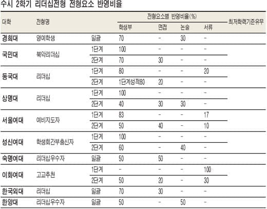2008학년도 대입 수시 2학기 특집 ① 특별전형:주요 대학의 리더십전형