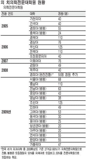 의대 72%, 전문 대학원으로 2년내 바뀐다
