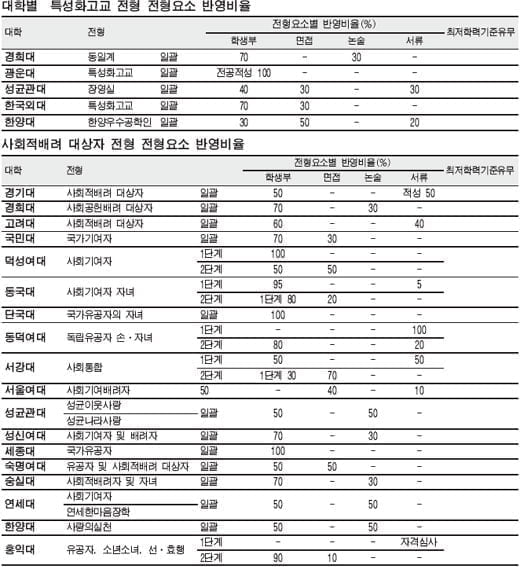 2008학년도 대입 수시 2학기 특집 ③특별전형 : 특성화고교 전형, 사회적배려대상자 전형