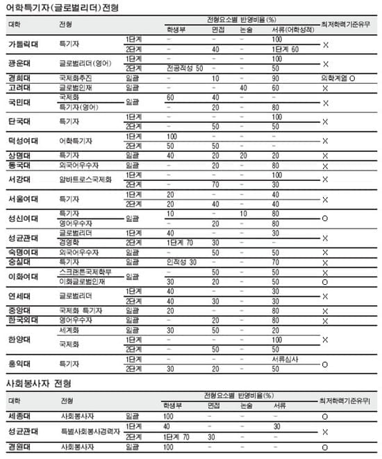 2008학년도 대입 수시 2학기 특집 ④특별전형 : 어학특기자(글로벌리더) 전형ㆍ사회봉사자 전형