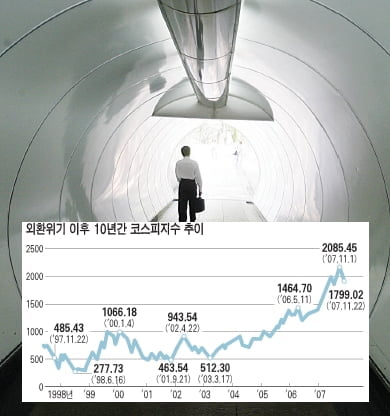 외환위기이후 10년 주가는…