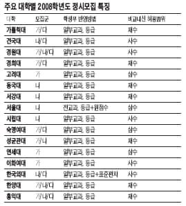 2008학년도 대입 정시모집 특집 - 정시 지원전략 ②