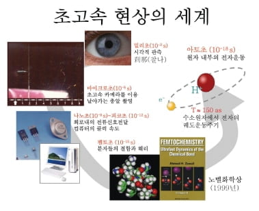 찰나(刹那)의 물리학