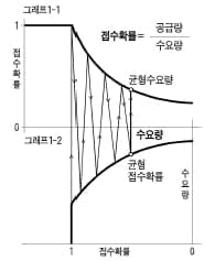고등학생이 쓴 경제논문 - 토플대란, 그리고 사재기의 경제학