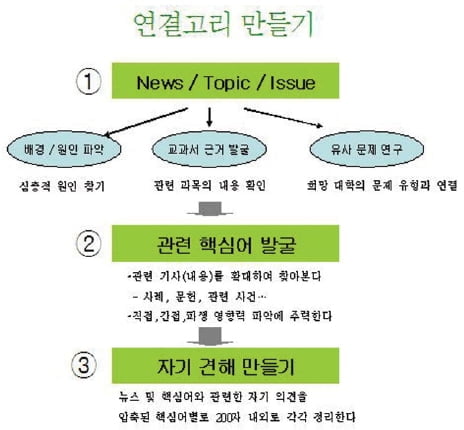 신문기사를 활용한 나만의 창의논술 비법
