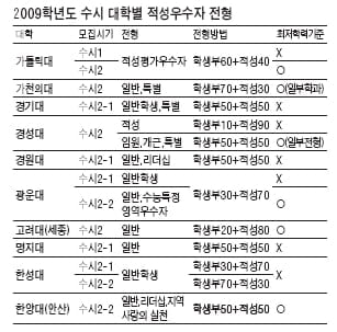 2009학년도 수시 전형별 대입전략 - 전공적성우수자 전형