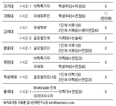 2009학년도 수시 전형별 대입전략-영어우수자·어학특기자 전형(1)