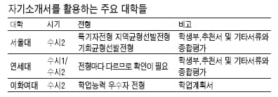 자기소개서 어떻게 작성해야 하는가?
