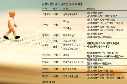 입학 사정관은 학생 어떻게 뽑나