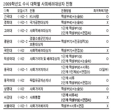 2009학년도 수시 전형별 대입전략 - 사회 기여·배려대상자 전형(1)