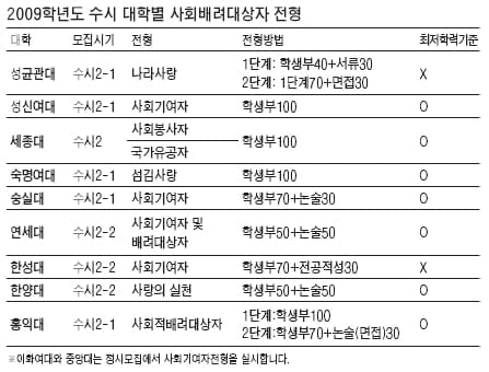 2009학년도 수시 전형별 대입전략 - 사회 기여·배려대상자 전형(2)