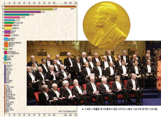 '노벨상 강국' 미·일 우리와 뭐가 다른가