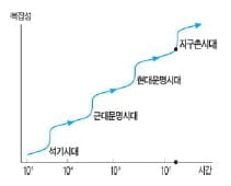 2009학년도 서강대 모의논술 문제
