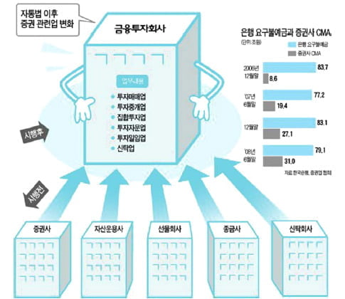 자통법이 뭐길래… 국내 자본시장이 싹 바뀐다고?