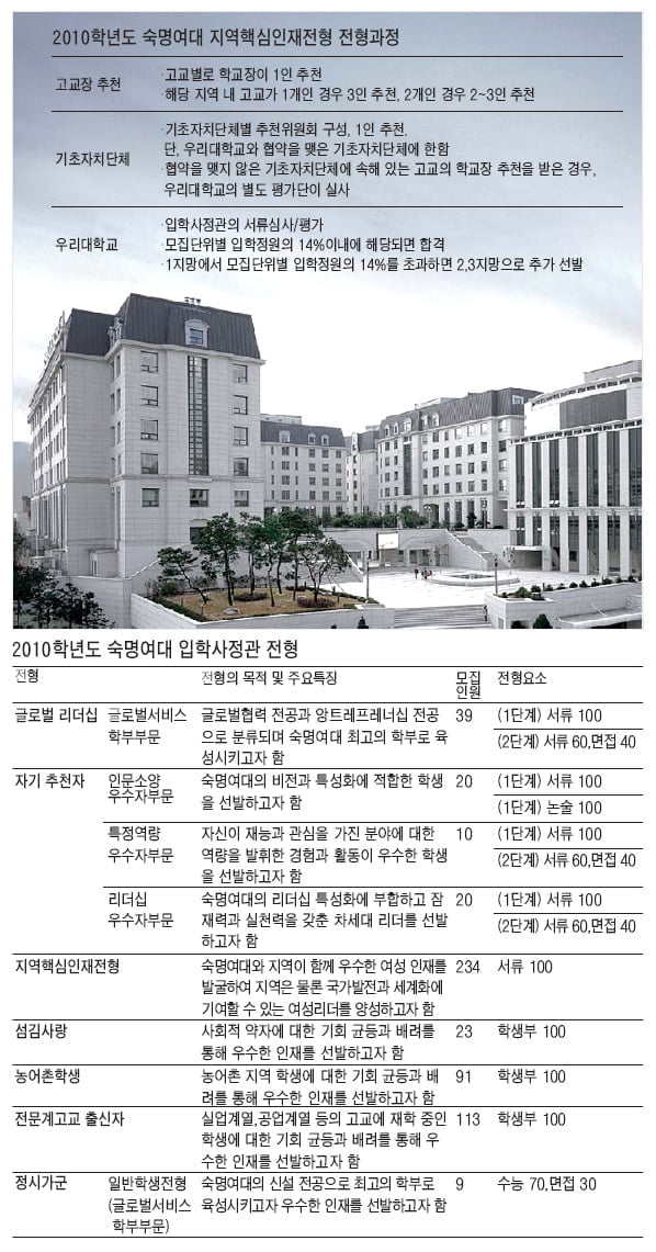 ⑧ 숙명여자대학교 - 인문소양 우수자 부문, 논술 실력이 ‘키 포인트’