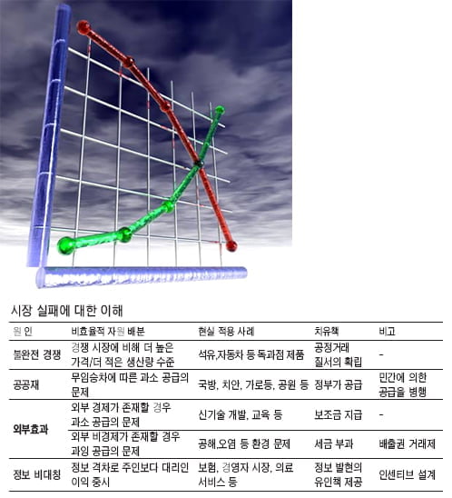 ⑮ 시장의 실패 <1> - 시장에 맡겼더니 자원이 비효율적으로 배분된다?