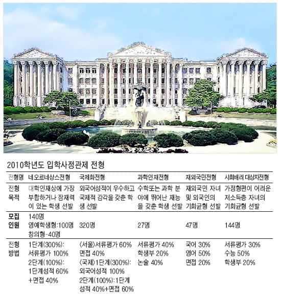 ⑨ 경희대학교 - 네오 르네상스 창의형은 특기 요소 높게 반영