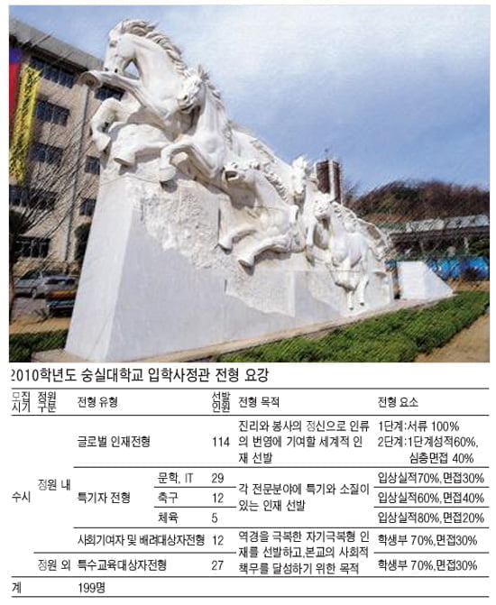 <16> 숭실대학교 - 글로벌 인재 전형, ‘외국어+성장계획서’가 1차 관문
