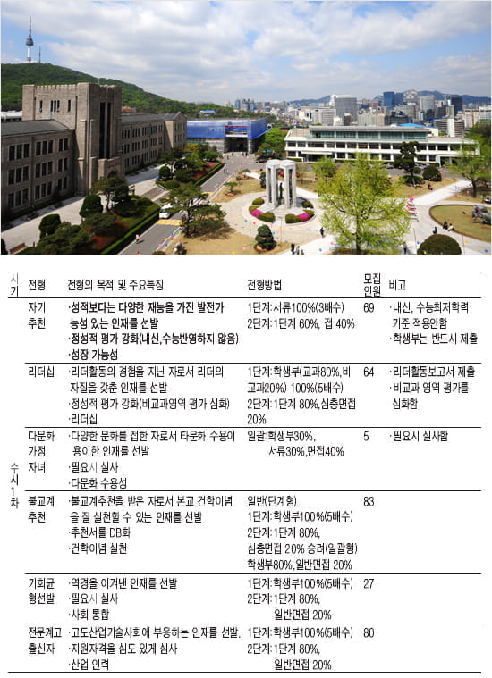 <23> 동국대학교 - 9개 전형 518명 선발… 특강 듣고 보고서 제출후 면접