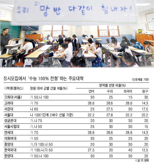 수능 D-24일, 마무리 전략 어떻게…