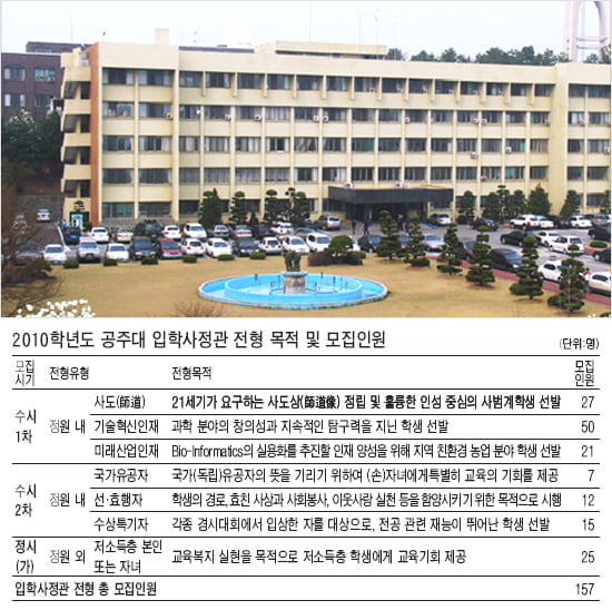 <27> 공주대학교 - ‘성장가능성’ ‘목표의식’ 위주로 다면 평가