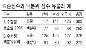 ④ 수능 성적 큰폭 상승… 중상위권이상 정시지원 혼란