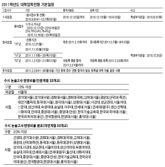 내년에도 수시는 논술과 구술…정시는 수능이 ‘키워드’