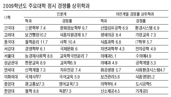 ⑧ 내년 재수기피 조짐 뚜렷… 막판 눈치지원 극심할 듯
