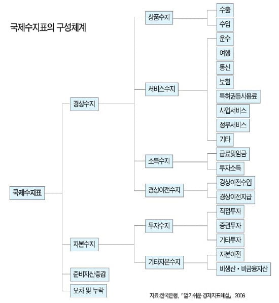 (42) 국제수지(上) - 경상수지