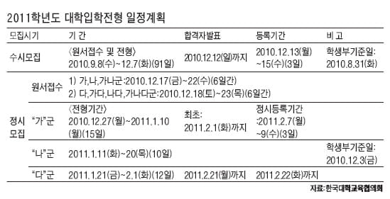 ① 올해 수시에서 61% 선발…논술 전형이 대세