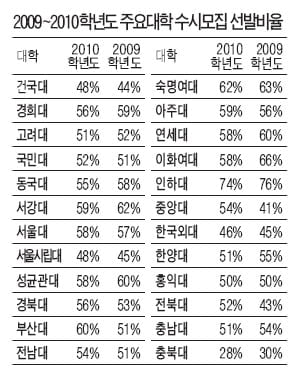 ② 올해 대입응시자 70만명… 대학가기 가장 힘든 해